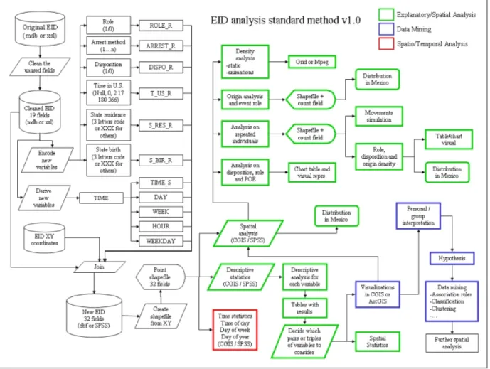 Figure 1: EID Analysis Standard Procedure 