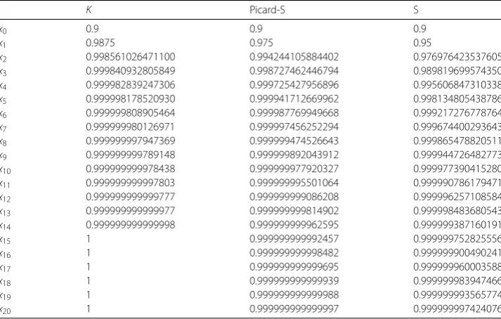 Table 1 Sequences generated by K, Picard-S- and S-iteration processes