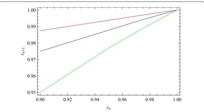 Figure 1 Convergence of iterative sequences generated by K (red line), Picard-S (blue line) and S (green line)iteration process to the ﬁxed point 1 of the mapping T deﬁned in Example 2.4