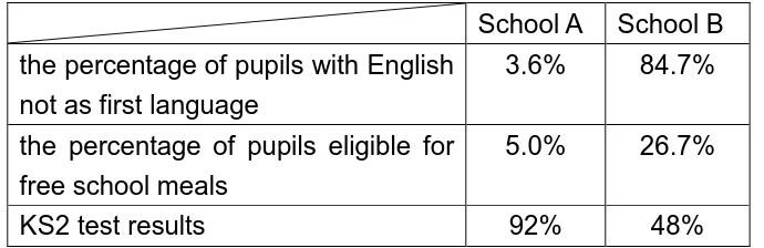 Table 2: The Comparison between two schools of the Percentage of pupils with English not asfirst language, pupils elgible for free school meals, and KS2 test results