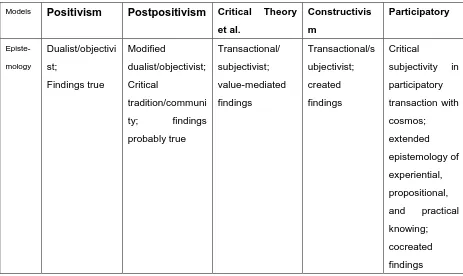 Table 1: Epistemology of Five Models
