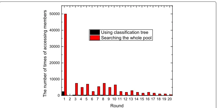 Figure 3 Average rate to partners.