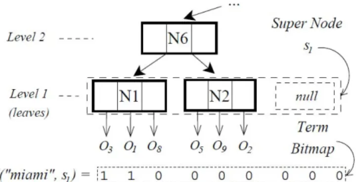 Figure 1: An super-node and leaf nodes 
