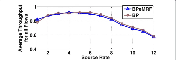 Figure 5 Average end-to-end delay for all flows (source-destination pairs).
