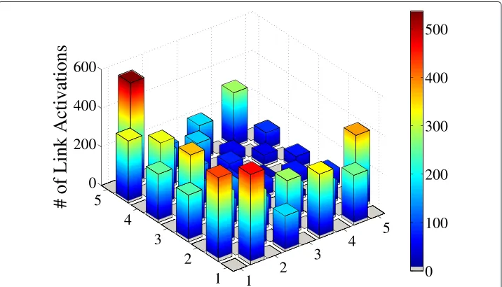 Figure 9 Secondary link activations for source-destination flow between SU 11 and SU 15
