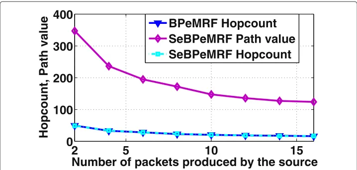 Figure 11 Comparison of the hopcount and the path value between BPeMRF and SeBPeMRF(scenario 1).