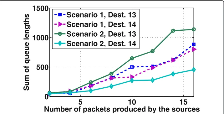 Figure 13 Comparison of the sum of queue lengths for commodities 13 and 14 for both scenarios 1and 2.