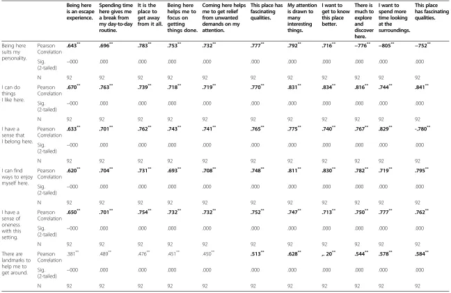 Table 4 Items of compatibility correlate with the items of being away and fascination