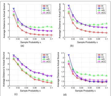 Figure 5 The Performance of RI, CC, wRI, and wCC on different graphs. (a)tree. Regular tree