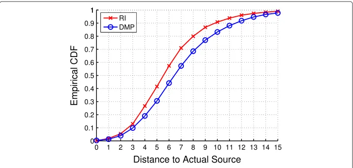 Figure 6 The CDF of RI and DMP on the power grid network.