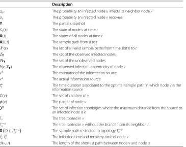 Table 1 Notation table
