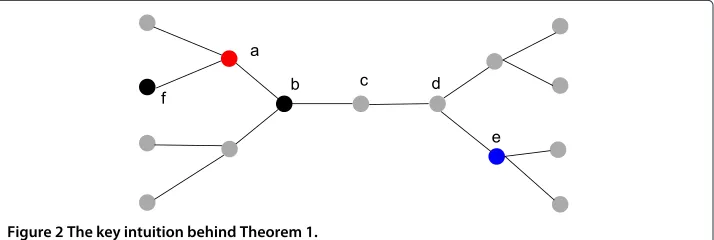 Figure 2 The key intuition behind Theorem 1.