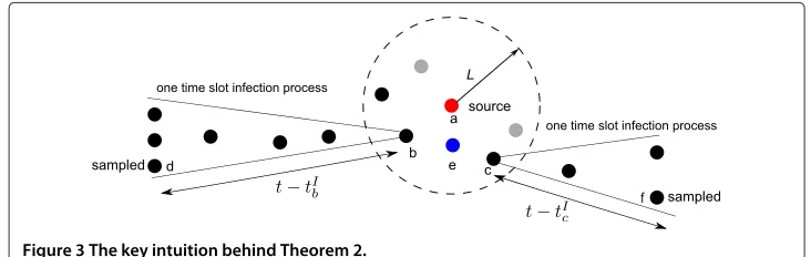 Figure 3 The key intuition behind Theorem 2.