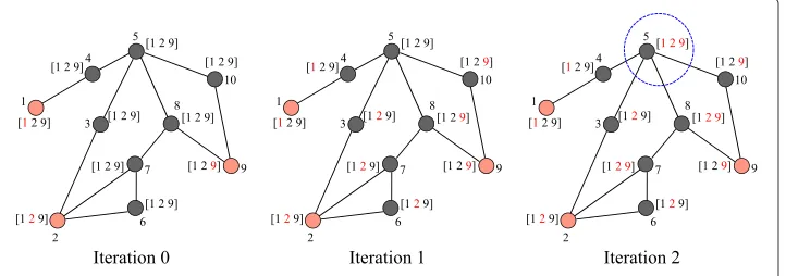 Figure 4 An example of the reverse infection algorithm.