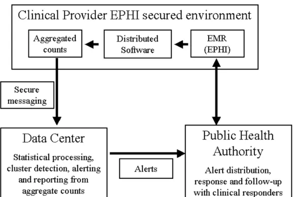 Figur e 1: Distr ibuted pr ocessing model and data flow 