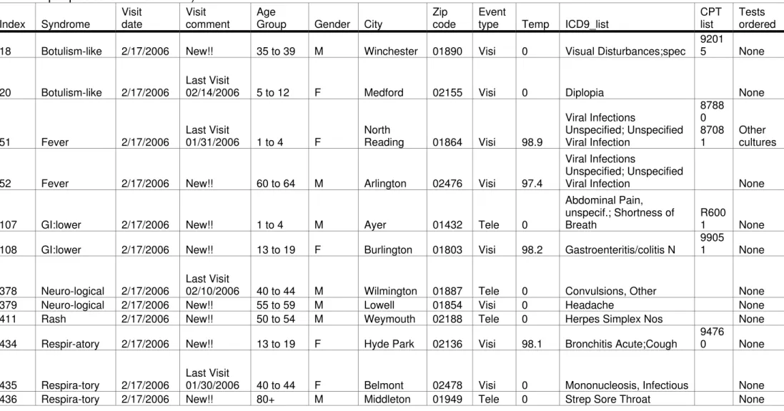 Table 3.  Sample limited identity line list.  These can be shared with a health department to determine whether it  is worthwhile to follow up individual cases, in which case full identifiers can also be provited