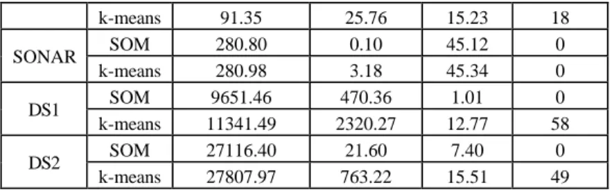 Figure 3 shows the results achieved by the two methods in dataset DS1. It is quite  clear that SOM is more stable than k-means as the structural coherence of the  cluster-ing varies very little