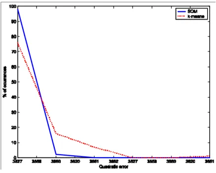 Fig. 4. Histogram of the quadratic errors using k-means and SOM to cluster Lisbon’s census  data into 6 groups  