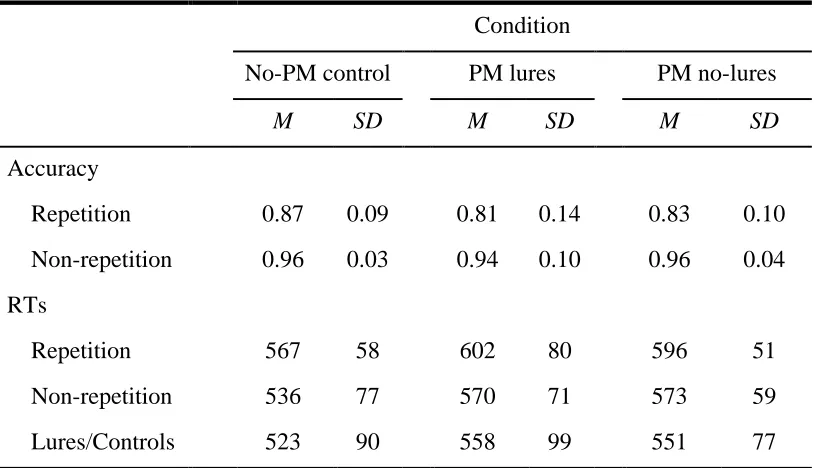 Table 5: Means and Standard Deviations for Accuracy (Proportion Correct) and Response 