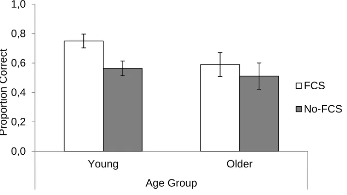 Figure 6: Mean proportion correct for the prospective memory task as a function of age group 