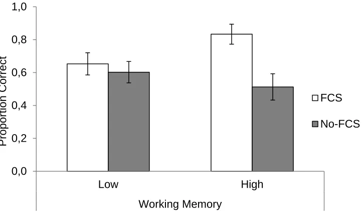 Figure 7: Mean proportion correct for the prospective memory task (young adults only) as a 