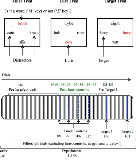 Figure 1: Illustrative examples of ongoing lexical decision task trials (upper panel) and overview 