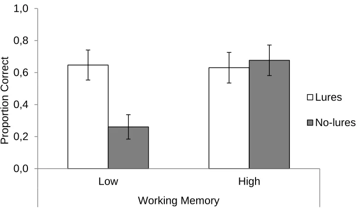 Figure 2: Mean proportion correct for the prospective memory (PM) task as a function of 