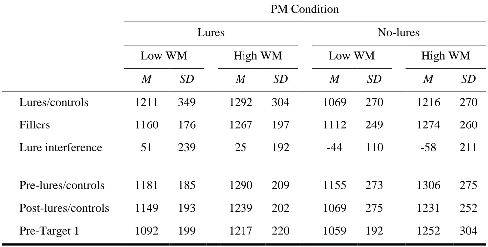 Table 2: Means and Standard Deviations for Response Times in Milliseconds on Non-Target 