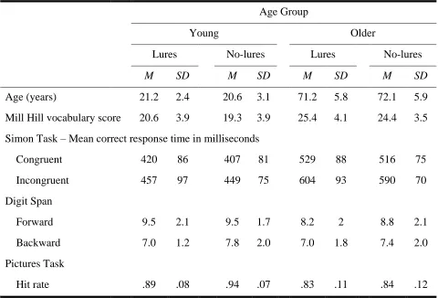 Table 3: Means and Standard Deviations for Demographic Information and Tasks Performed 