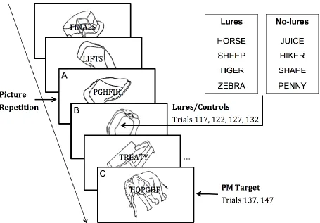 Figure 3: Schematic diagram of the 1-back pictures task that was used as the ongoing task in 