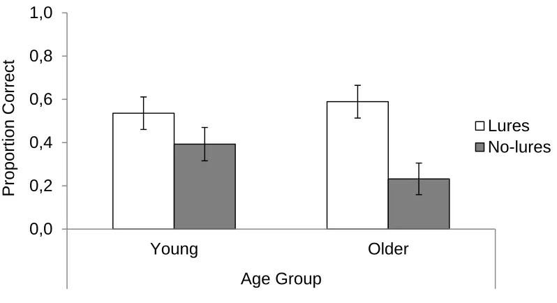 Figure 4: Mean proportion correct for the prospective memory task across conditions. Error bars 