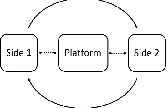 Figure 2 Visual representation of (two-sided) matching and transaction platform. The dashed arrows represent the information and communication flows used by platforms to match both sides and to facilitate and coordinate interactions and transactions betwee