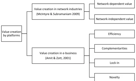Figure 3 Overview of elements that can contribute to value creation by platforms, based on studies of McIntyre and Subramaniam (2009) and Amit and Zott (2001)  