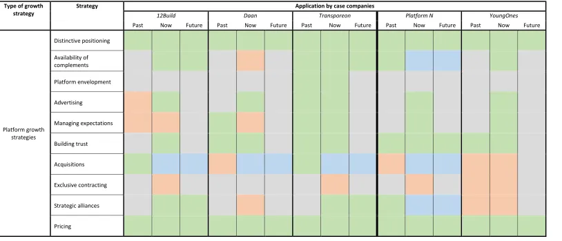 Table 2 Use of platform growth strategies, results from interviews with platform representatives 
