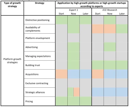 Table 3 Use of platform growth strategies, results from interviews with experts 
