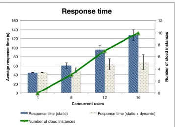 Figure 2: Average response time for concurrent re- re-quests on large input files
