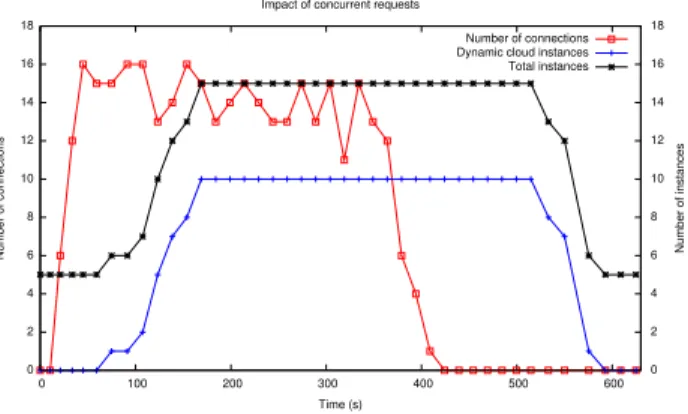 Figure 4: Impact of dynamically adding cloud in- in-stances over response time