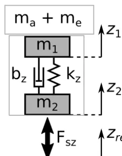 Figure 1. Dual-mass oscillator as a model for uniaxial force sen-sors.