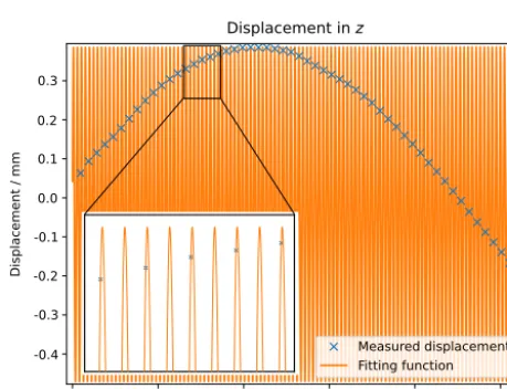 Figure 9. Axial and angular displacement in x.