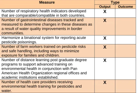Table 3-1:  Border 2012 Goal 4 Measures by Type 