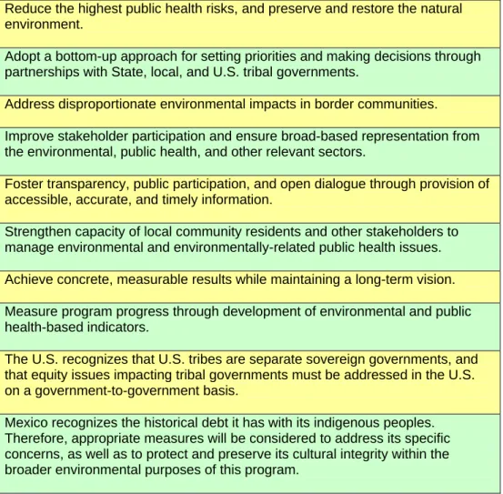 Table D-1:  Border 2012 Guiding Principles. 