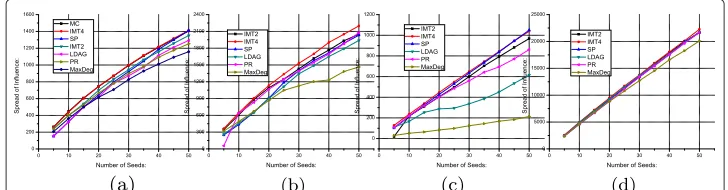 Figure 6 Simulation results of multiple methods on four datasets (spread of influence)