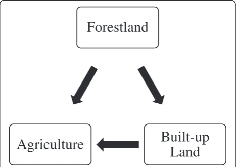 Figure 2 Six modes of conversion for forestland, built areas andagriculture land use.