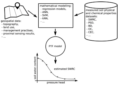 Fig. 6. Process of the pedotransfer function development. SWRC, soil water retention curve; PSD, particle-size distribution; BD, bulk density; OC, organic carbon content; CEC, cation-exchange capacity; ANN, artificial neural network; SVM, support vector machines; kNN, k-nearest neighbor.