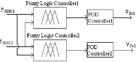 Fig. 3  Single line diagram of a 3-machine power system with two SSSCs 