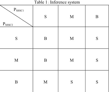 Fig. 5  Membership Function 