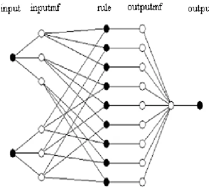Fig. 6  ANFIS structure 