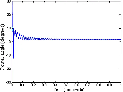 Fig. 11  Damping performance of 3-machine power system with Fuzzy-coordinated SSSCs during a 3-phase short circuit fault of 100 ms  duration at Bus 3 
