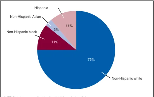 Table 1 presents frequencies and  age-adjusted percent distributions of  selected demographic characteristics of  U.S.-born and foreign-born adults for  four race/ethnicity groups (non-Hispanic  white, non-Hispanic black, non-Hispanic  Asian, and Hispanic)