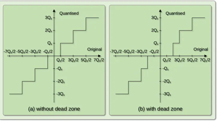 Fig. 1-5 Uniform quantisers.